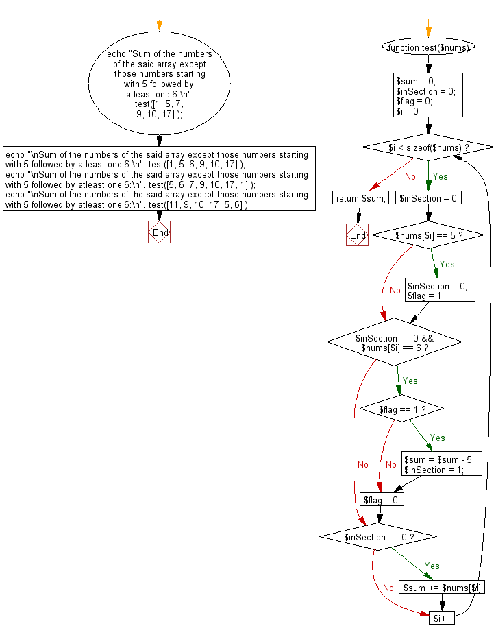 Flowchart: Compute the sum of the numbers in a given array except those numbers starting with 5 followed by atleast one 6.