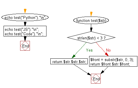 Flowchart: Create a new string taking the first 3 characters of a given string and return the string with the 3 characters added at both the front and back.