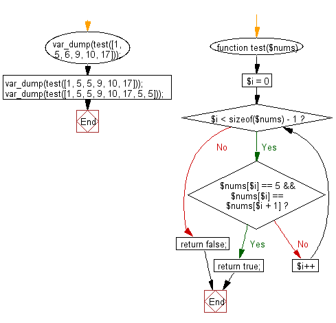 Flowchart: Check if a given array of integers contains 5 next to a 5 somewhere.