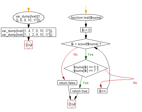 Flowchart: Check whether a given array of integers contains 5's and 7's.