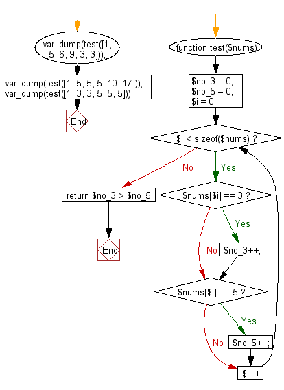 Flowchart: Check if the number of 3's is greater than the number of 5's.