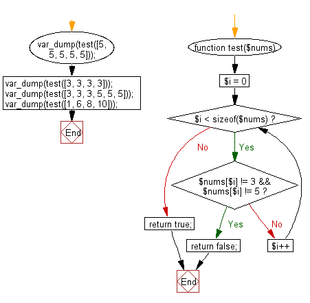 Flowchart: Check if a given array of integers contains a 3 or a 5.