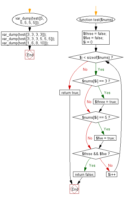 Flowchart: Check if a given array of integers contains no 3 or a 5.