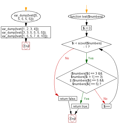 Flowchart: Check if an array of integers contains a 3 next to a 3 or a 5 next to a 5 or both.