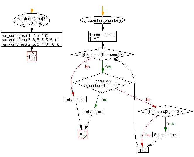 Flowchart: Check a given array of integers and return true if there is a 3 with a 5 somewhere later in the given array.