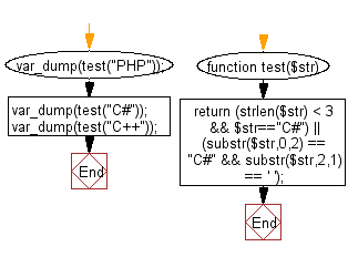 Flowchart: Check if a given string starts with 'C#' or not.