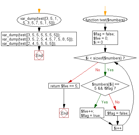 Flowchart: Check a given array of integers and return true if the value 5 appears 5 times and there are no 5 next to each other.