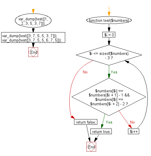 Flowchart: Check a given array of integers and return true if the array contains three increasing adjacent numbers.