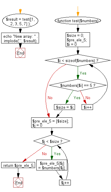 Flowchart: Create a new array taking the elements before the element value 5 from a given array of integers.