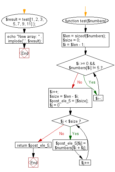 Flowchart: Create a new array taking the elements after the element value 5 from a given array of integers.