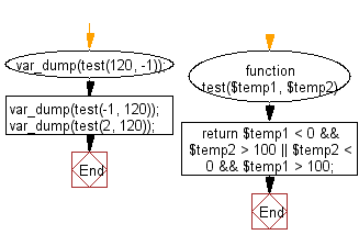 Flowchart: Check if one given temperatures is less than 0 and the other is greater than 100.