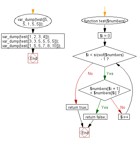 Flowchart: Check if the value of each element is equal or greater than the value of previous element of a given array of integers.