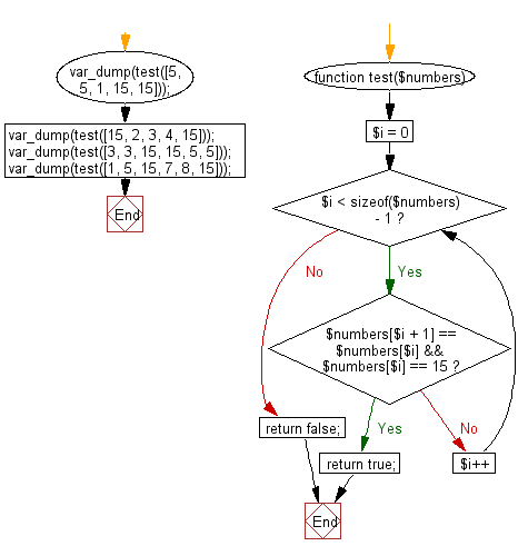 Flowchart: Check a given array of integers and return true if there are two values 15, 15 next to each other.