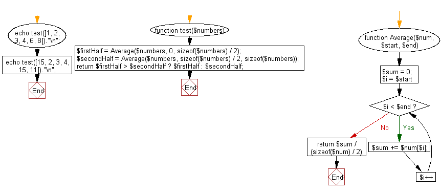 Flowchart: Find the larger average value between the first and the second half of a given array of integers and minimum length is atleast 2.