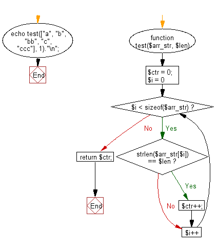 Flowchart: Count the number of strings with given length in given array of strings.