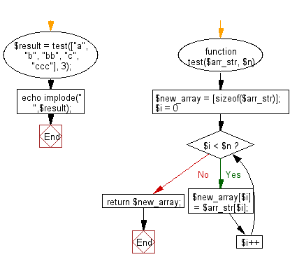 Flowchart: Create a new array using the first n strings from a given array of strings.