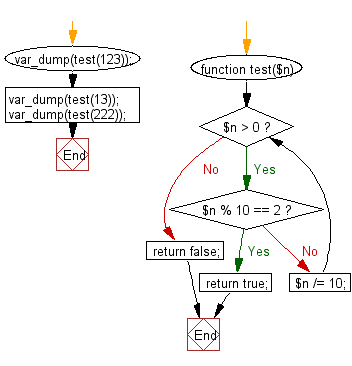 Flowchart: Check a positive integer and return true if it contains a number 2.