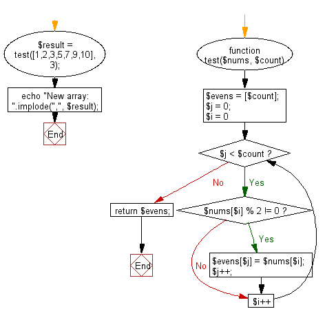 Flowchart: Create a new array of given length using the odd numbers from a given array of positive integers.