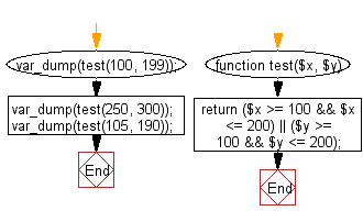 Flowchart: Check two given integers whether either of them is in the range 100..200 inclusive.