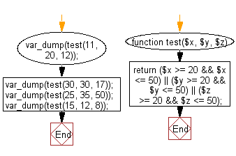 Flowchart: Check whether three given integer values are in the range 20..50 inclusive.