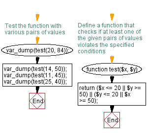 Flowchart: Check whether two given integer values are in the range 20..50 inclusive.