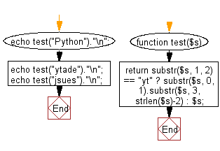 Flowchart: Check if a string 'yt' appears at index 1 in a given string.