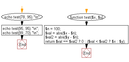 Flowchart: Check which number nearest to the value 100 among two given integers.