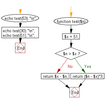 Flowchart: Get the absolute difference between n and 51