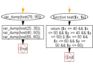 Flowchart: Check whether two given integers are in the range 40..50 inclusive.