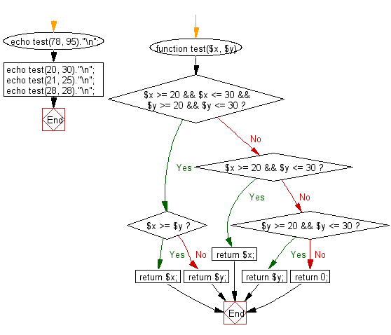 Flowchart: Find the larger value from two positive integer values that is in the range 20..30 inclusive.