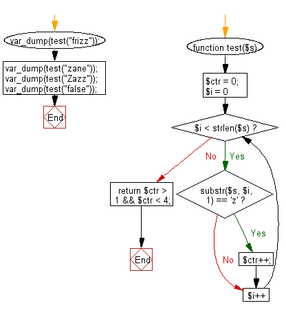 Flowchart: Check if a given string contains between 2 and 4 'z' character.