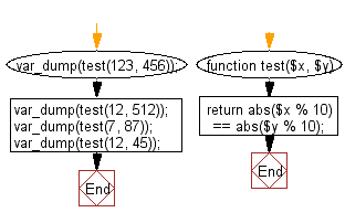 Flowchart: Check if two given non-negative integers have the same last digit.