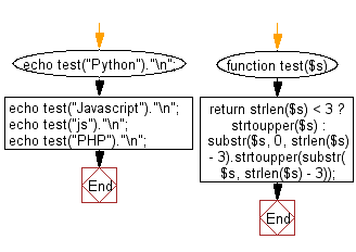 Flowchart: Convert the last 3 characters of a given string in upper case.