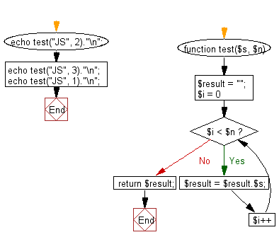 Flowchart: Create a new string which is n copies of a given string.