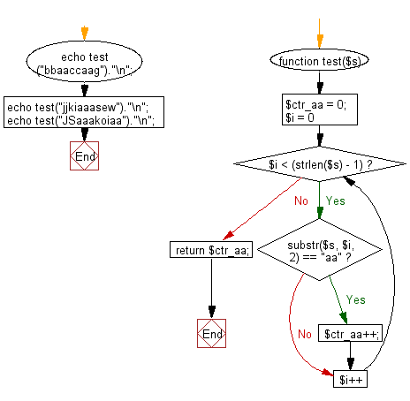 Flowchart: Count the string 'aa' in a given string and assume 'aaa' contains two 'aa'.