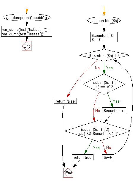 Flowchart: Check if the first appearance of 'a' in a given string is immediately followed by another 'a'.