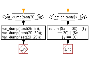 Flowchart: Check two given integers, and return true if one of them is 30 or if their sum is 30.