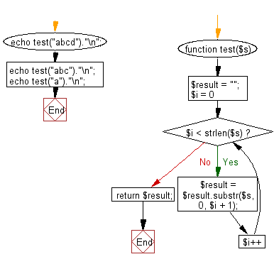 Flowchart: Create a string like 'aababcabcd' from a given string 'abcd'.