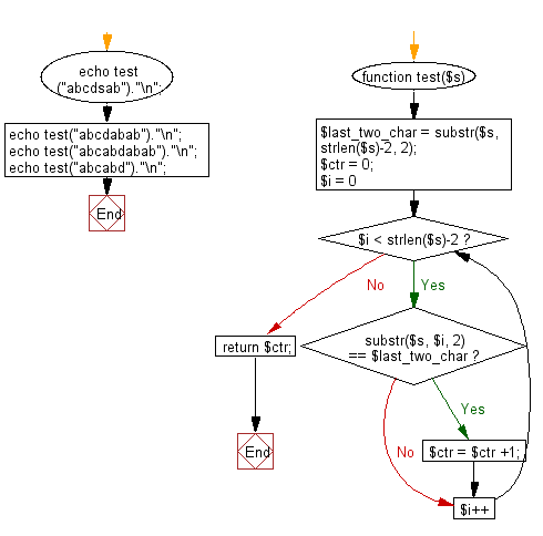 Flowchart: Count a substring of length 2 appears in a given string and also as the last 2 characters of the string.