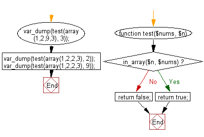 Flowchart: Check a specified number is present in a given array of integers.