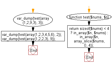 Flowchart: Check if one of the first 4 elements in an array of integers is equal to a given element.
