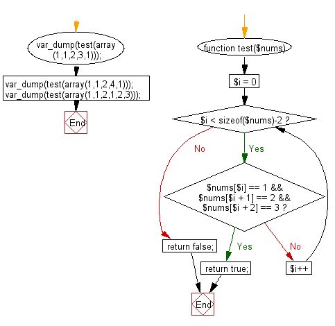 Flowchart: Check whether the sequence of numbers 1, 2, 3 appears in a given array of integers somewhere.