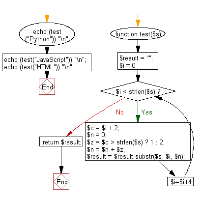 Flowchart: Create a new string of the characters at indexes 0,1,4,5,8,9 ... from a given string.