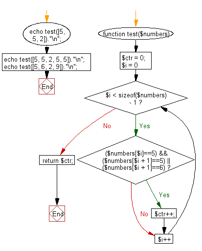 Flowchart: Count the number of two 5's are next to each other in an array of integers.