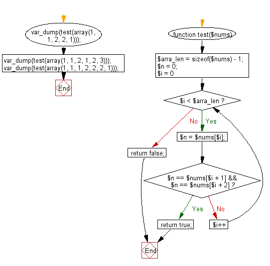 Flowchart: Check if a triple is presents in an array of integers or not.