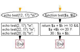 Flowchart: Compute the sum of the two given integers.