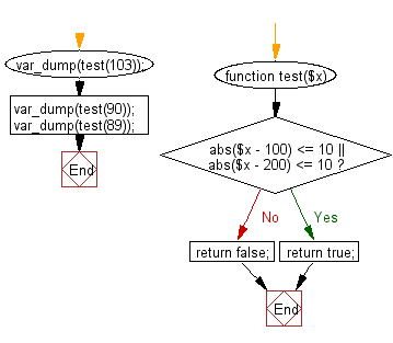 Flowchart: Check a given integer and return true if it is within 10 of 100 or 200.