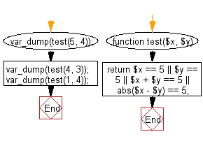 Flowchart: Accept two integers and return true if either one is 5 or their sum or difference is 5.