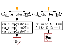 Flowchart: Test if a given non-negative number is a multiple of 13 or it is one more than a multiple of 13.