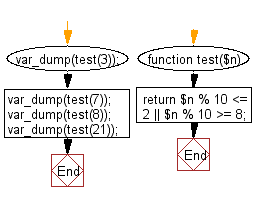 Flowchart: Check if a given number is within 2 of a multiple of 10.